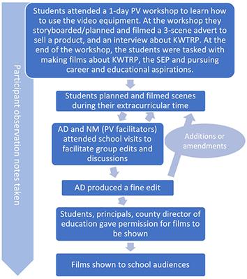 Evaluating and Engaging: Using Participatory Video With Kenyan Secondary School Students to Explore Engagement With Health Research